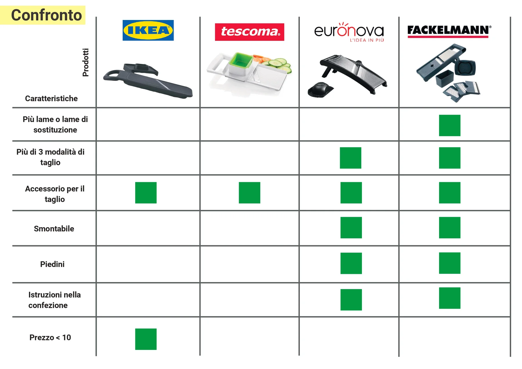 Redesign product Mandolina 365+ IKEA, immagine 7